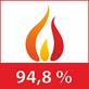 Wysoka sprawność kotła sięgająca 94,8 %