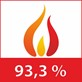 Wysoka sprawność kotła sięgająca 93,3 %